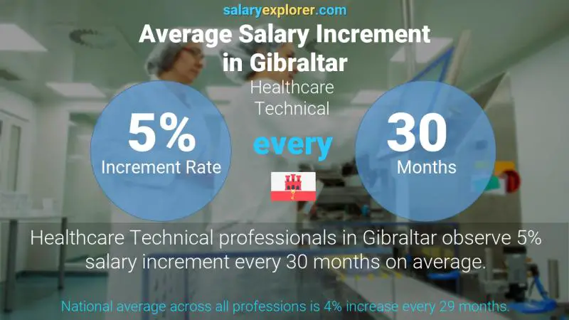 Annual Salary Increment Rate Gibraltar Healthcare Technical
