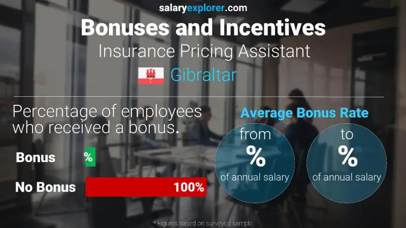 Annual Salary Bonus Rate Gibraltar Insurance Pricing Assistant