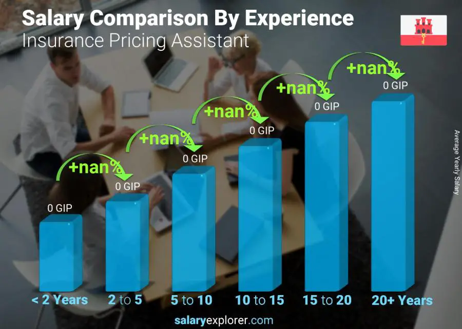 Salary comparison by years of experience yearly Gibraltar Insurance Pricing Assistant