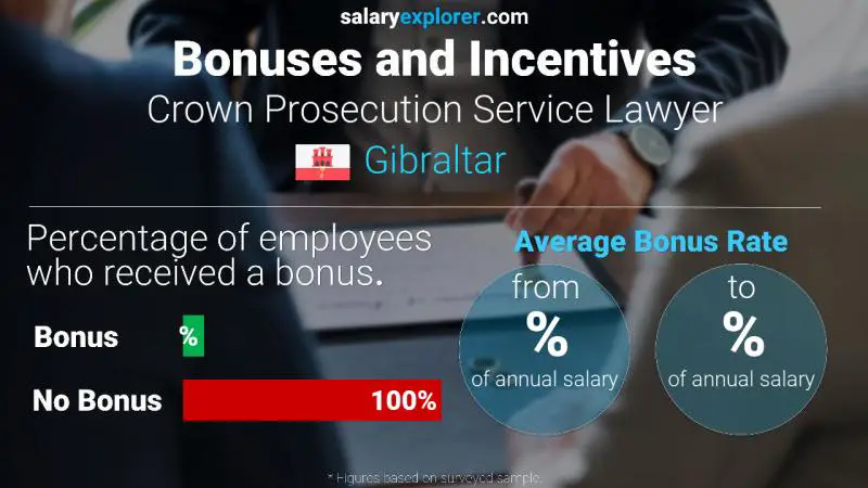 Annual Salary Bonus Rate Gibraltar Crown Prosecution Service Lawyer