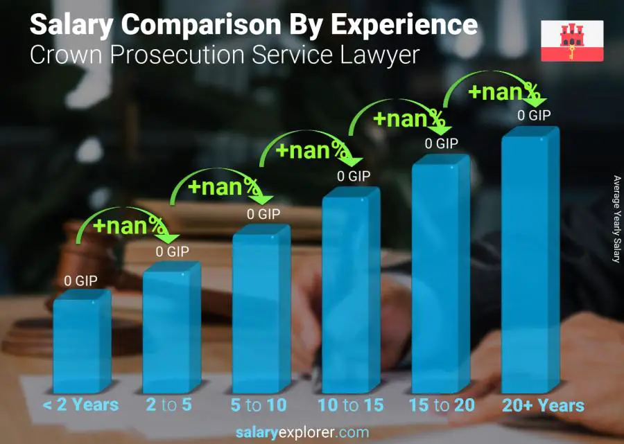 Salary comparison by years of experience yearly Gibraltar Crown Prosecution Service Lawyer