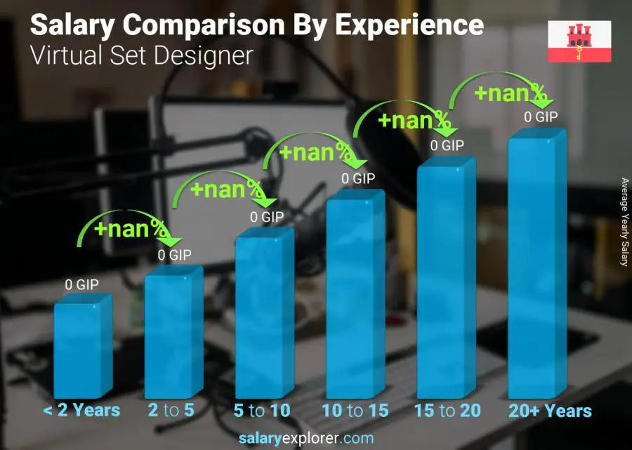 Salary comparison by years of experience yearly Gibraltar Virtual Set Designer