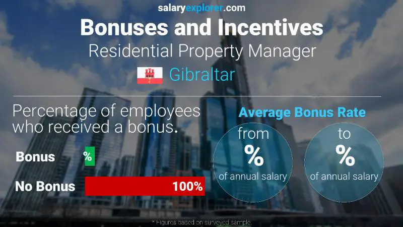 Annual Salary Bonus Rate Gibraltar Residential Property Manager