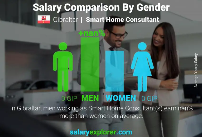 Salary comparison by gender Gibraltar Smart Home Consultant yearly