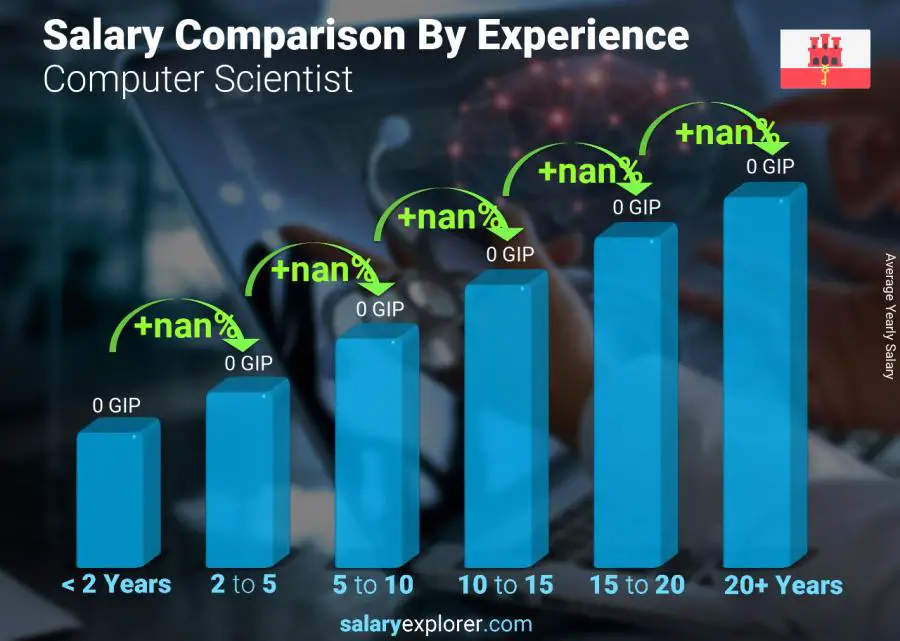 Salary comparison by years of experience yearly Gibraltar Computer Scientist