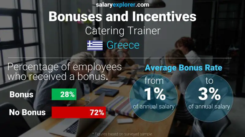 Annual Salary Bonus Rate Greece Catering Trainer