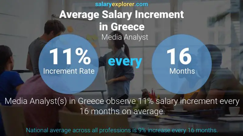 Annual Salary Increment Rate Greece Media Analyst