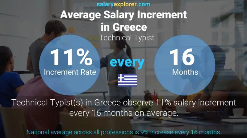 Annual Salary Increment Rate Greece Technical Typist