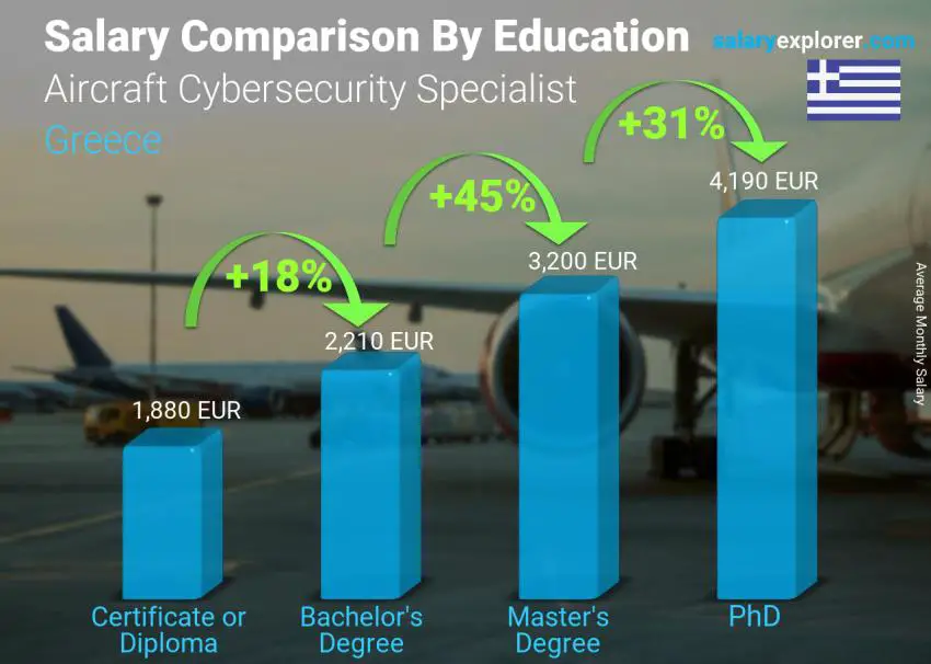 Salary comparison by education level monthly Greece Aircraft Cybersecurity Specialist