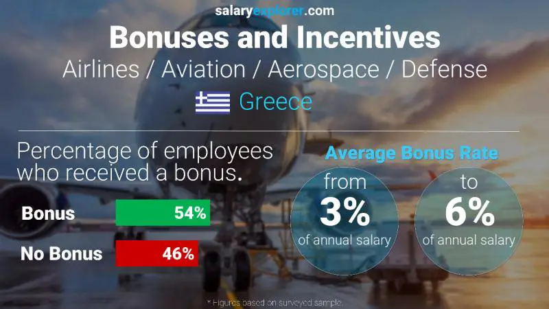 Annual Salary Bonus Rate Greece Airlines / Aviation / Aerospace / Defense