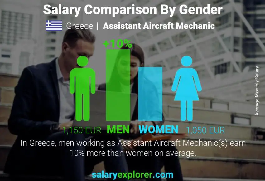 Salary comparison by gender Greece Assistant Aircraft Mechanic monthly