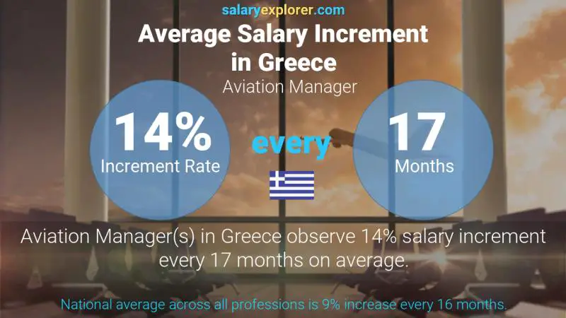 Annual Salary Increment Rate Greece Aviation Manager