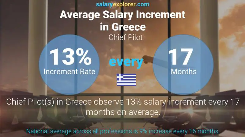 Annual Salary Increment Rate Greece Chief Pilot