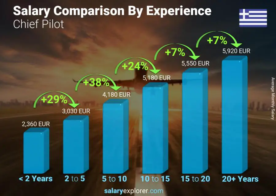 Salary comparison by years of experience monthly Greece Chief Pilot