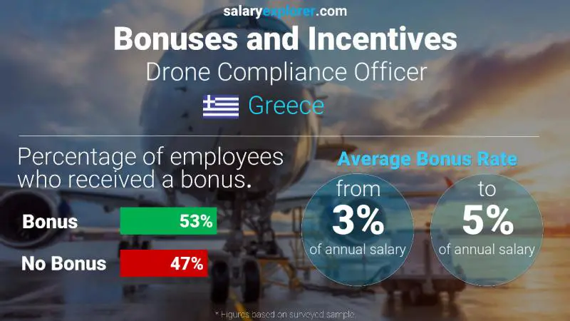 Annual Salary Bonus Rate Greece Drone Compliance Officer