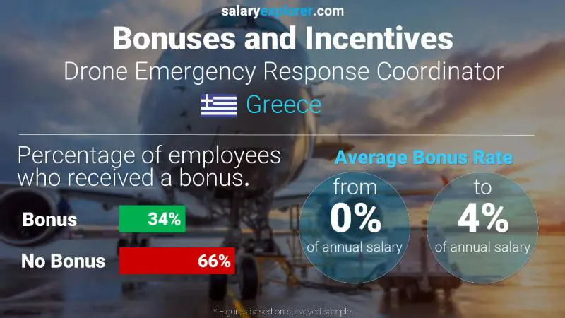 Annual Salary Bonus Rate Greece Drone Emergency Response Coordinator