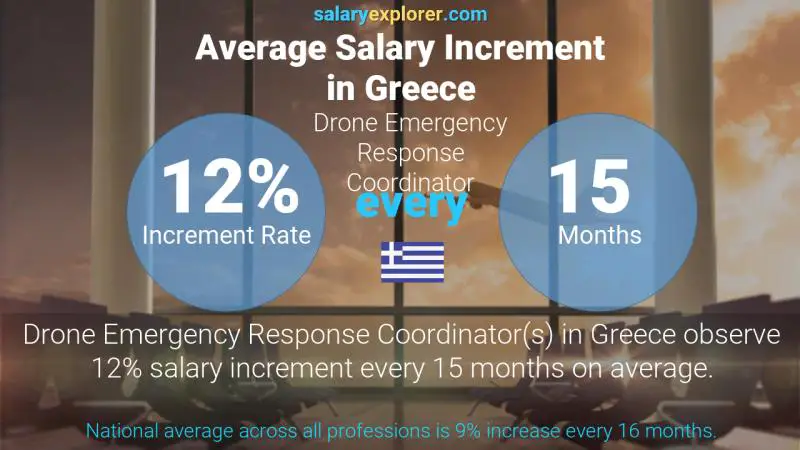 Annual Salary Increment Rate Greece Drone Emergency Response Coordinator