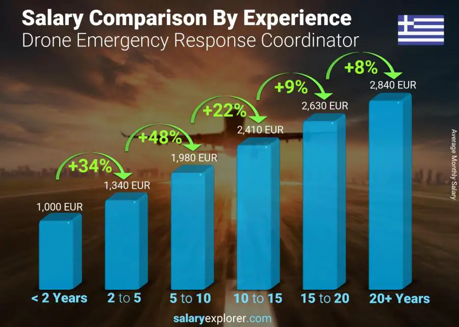 Salary comparison by years of experience monthly Greece Drone Emergency Response Coordinator