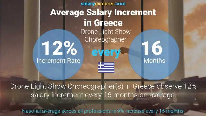 Annual Salary Increment Rate Greece Drone Light Show Choreographer