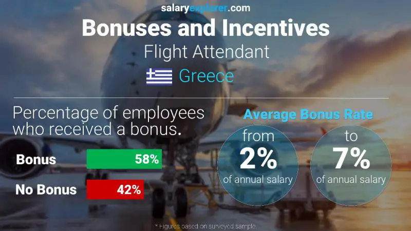 Annual Salary Bonus Rate Greece Flight Attendant