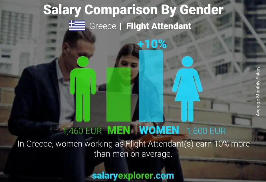 Salary comparison by gender Greece Flight Attendant monthly