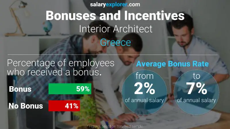 Annual Salary Bonus Rate Greece Interior Architect