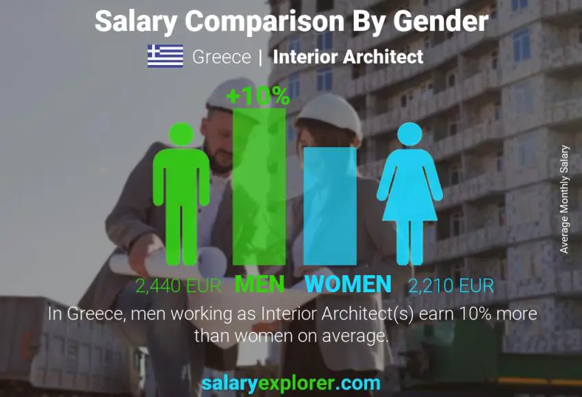 Salary comparison by gender Greece Interior Architect monthly