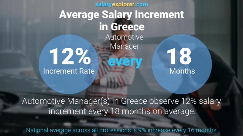 Annual Salary Increment Rate Greece Automotive Manager