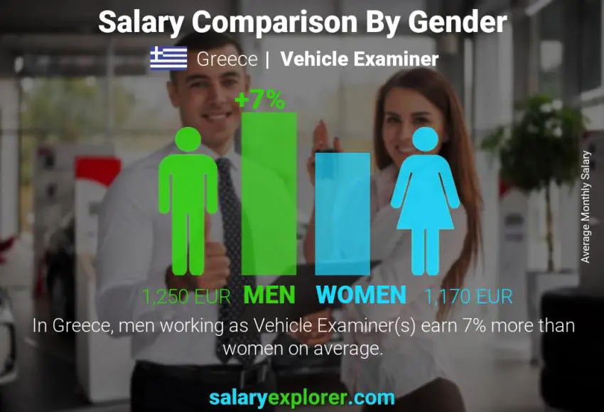 Salary comparison by gender Greece Vehicle Examiner monthly