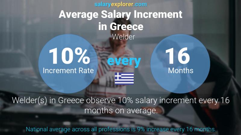 Annual Salary Increment Rate Greece Welder