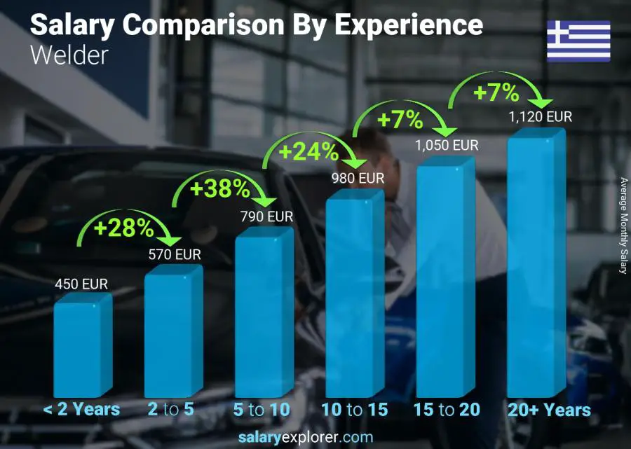 Salary comparison by years of experience monthly Greece Welder