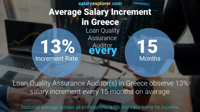 Annual Salary Increment Rate Greece Loan Quality Assurance Auditor