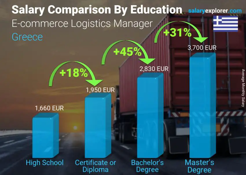 Salary comparison by education level monthly Greece E-commerce Logistics Manager