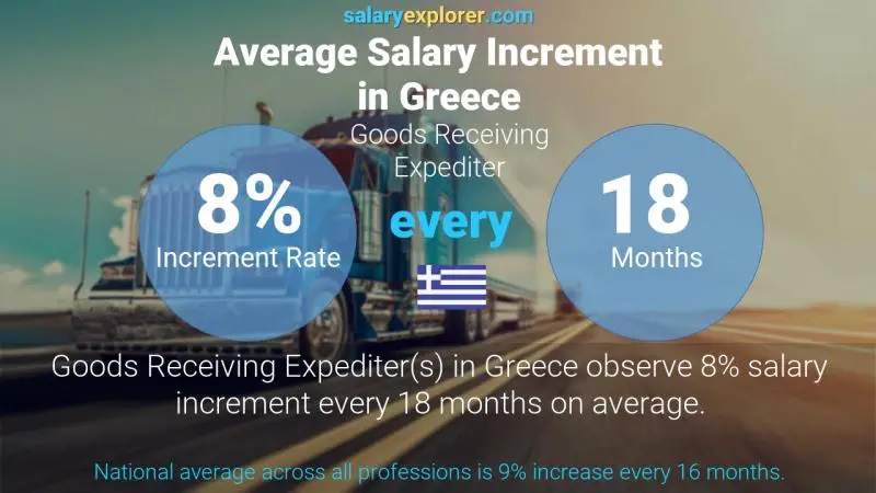 Annual Salary Increment Rate Greece Goods Receiving Expediter