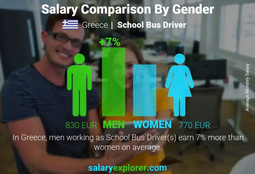 Salary comparison by gender Greece School Bus Driver monthly