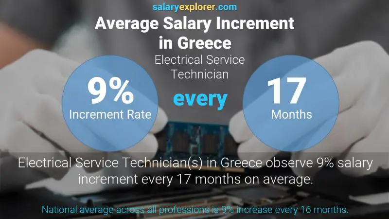 Annual Salary Increment Rate Greece Electrical Service Technician