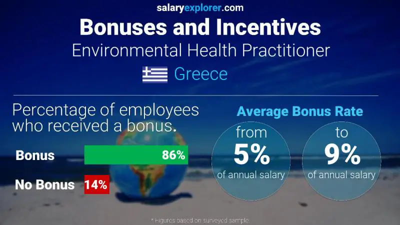 Annual Salary Bonus Rate Greece Environmental Health Practitioner