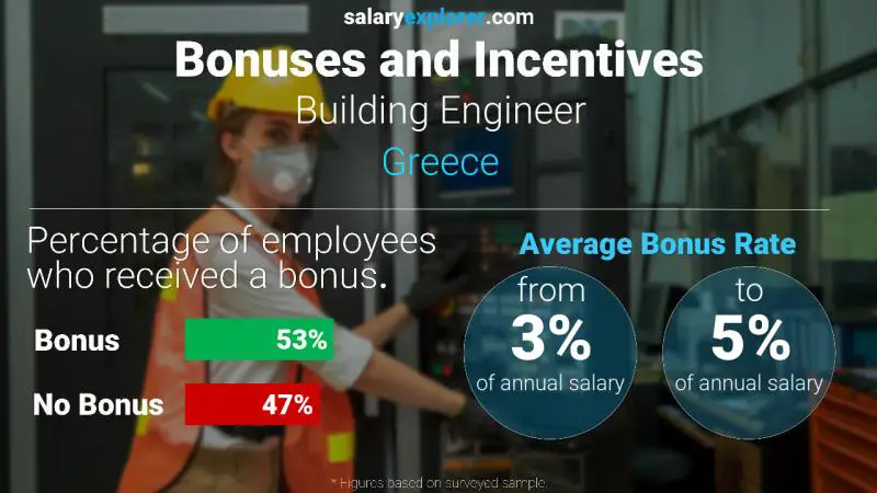 Annual Salary Bonus Rate Greece Building Engineer