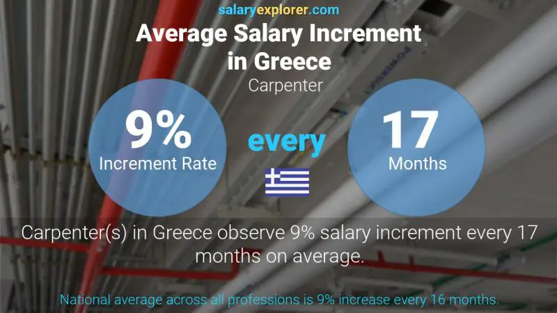 Annual Salary Increment Rate Greece Carpenter