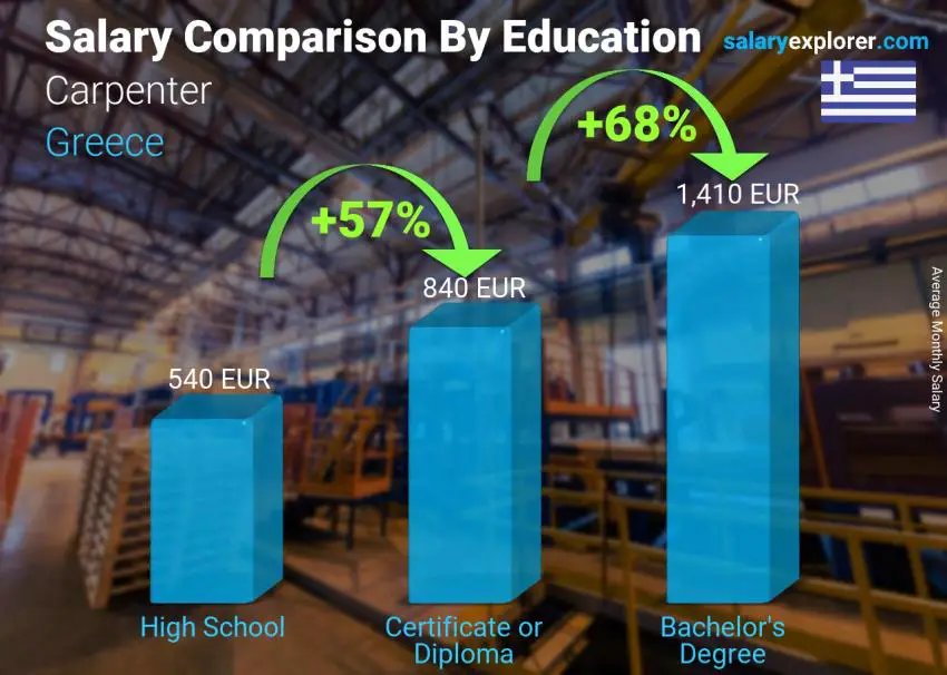 Salary comparison by education level monthly Greece Carpenter