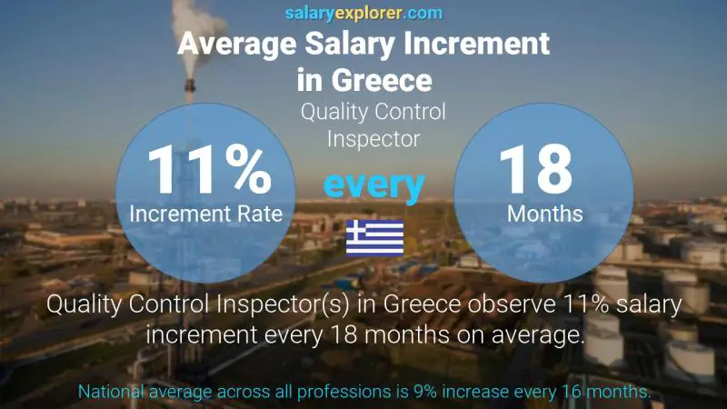 Annual Salary Increment Rate Greece Quality Control Inspector