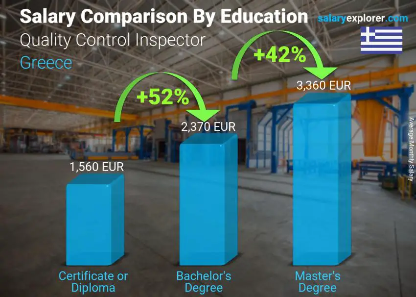 Salary comparison by education level monthly Greece Quality Control Inspector