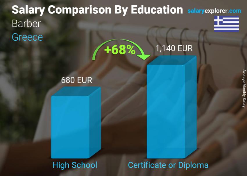 Salary comparison by education level monthly Greece Barber