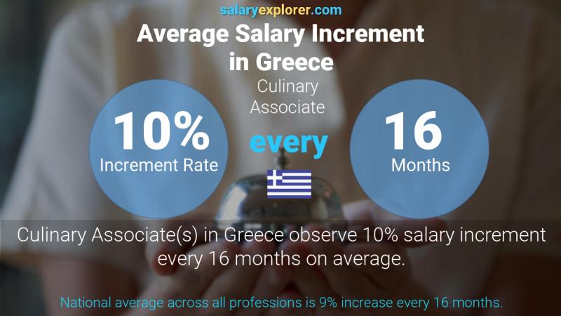 Annual Salary Increment Rate Greece Culinary Associate