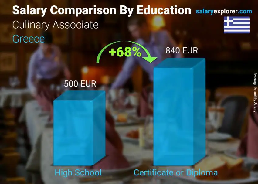 Salary comparison by education level monthly Greece Culinary Associate