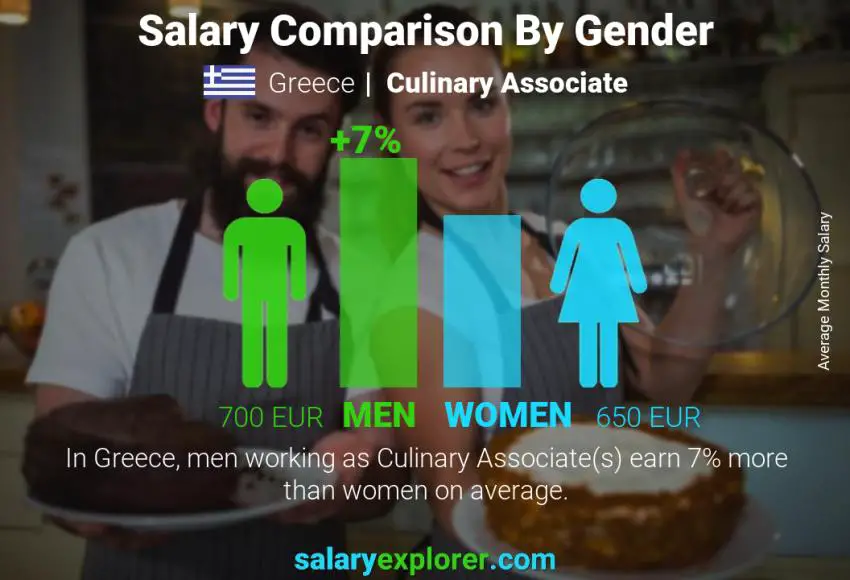 Salary comparison by gender Greece Culinary Associate monthly