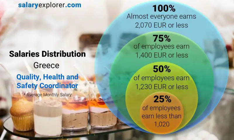 Median and salary distribution Greece Quality, Health and Safety Coordinator monthly