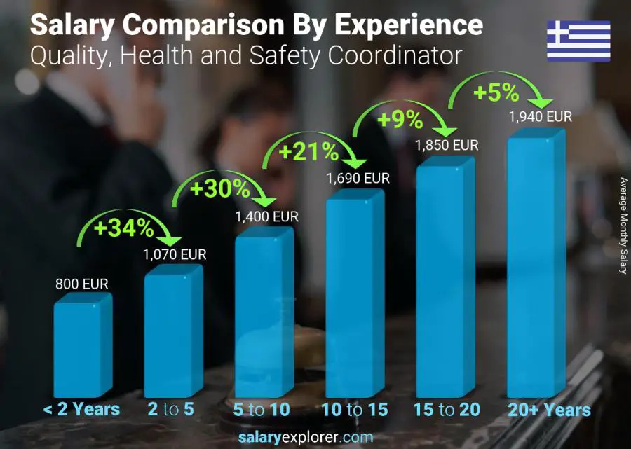 Salary comparison by years of experience monthly Greece Quality, Health and Safety Coordinator