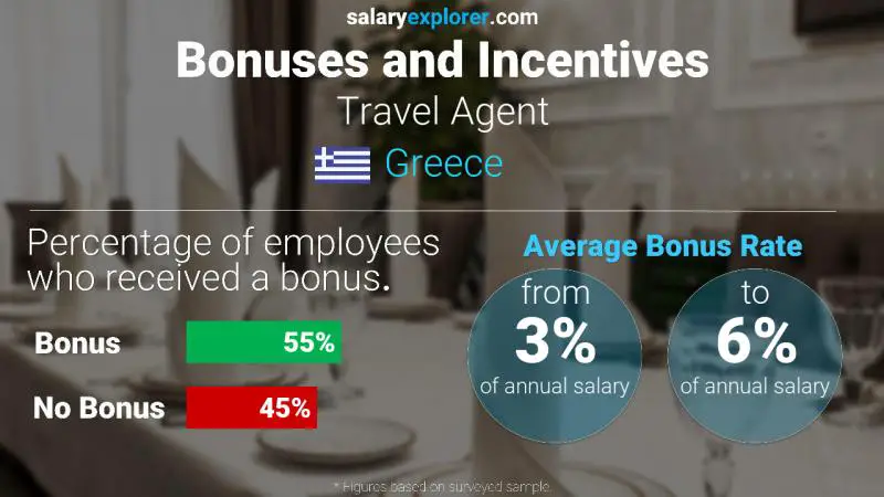 Annual Salary Bonus Rate Greece Travel Agent