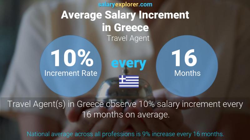 Annual Salary Increment Rate Greece Travel Agent